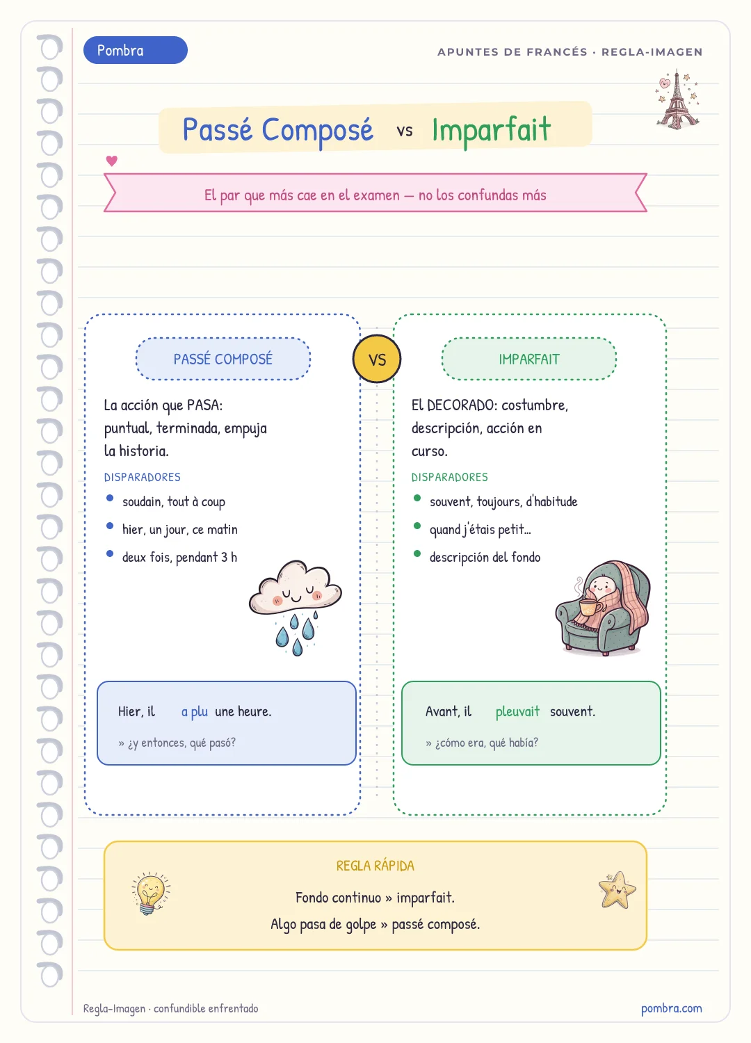 Lámina Regla-Imagen: Passé Composé vs Imparfait enfrentados con su disparador