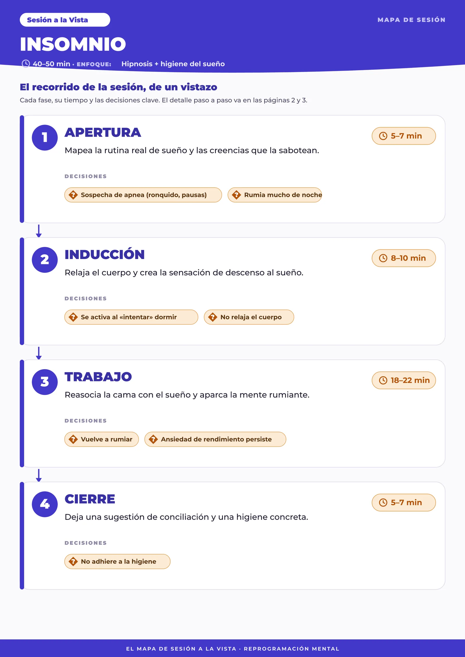 Una Ruta completa desplegada (Insomnio): Mapa de Ruta + fichas psicoeducativas + guía de sesión + tareas.