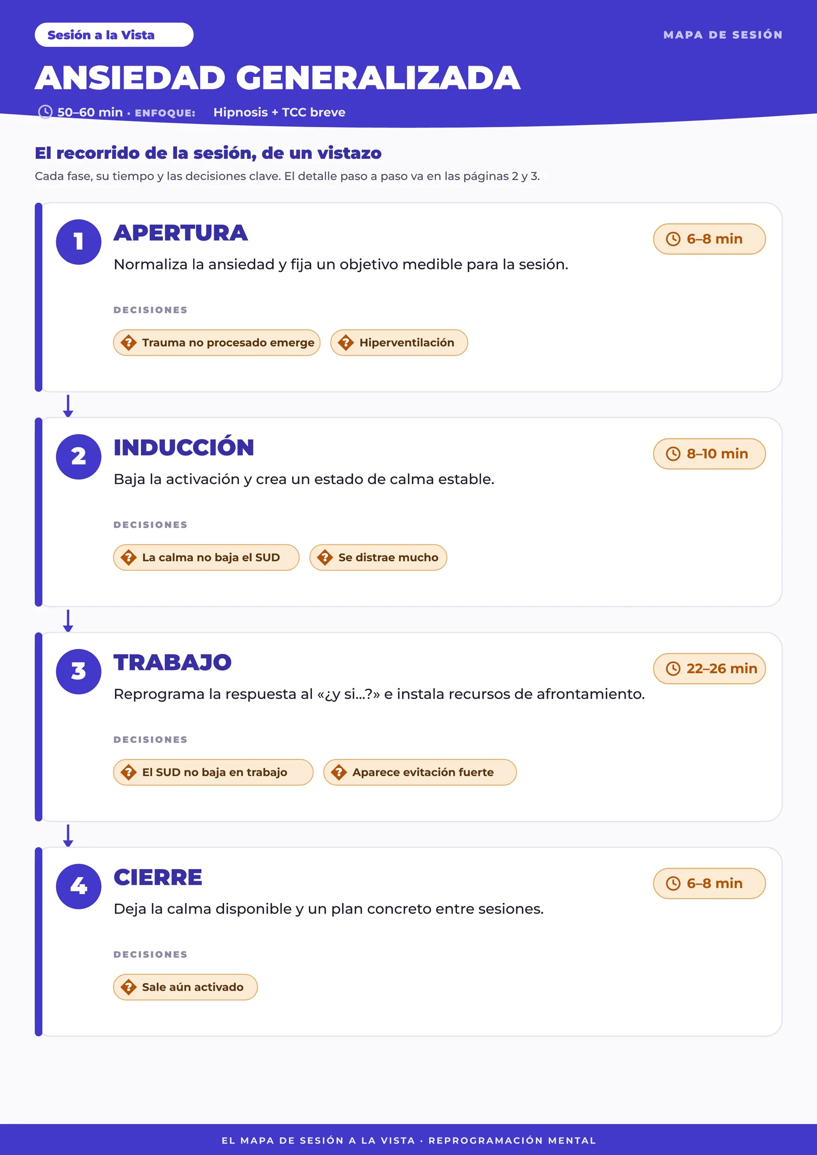 Primer plano de un Mapa de Sesión mostrando los 4 carriles de fase (apertura, inducción, trabajo, cierre) de un vistazo.
